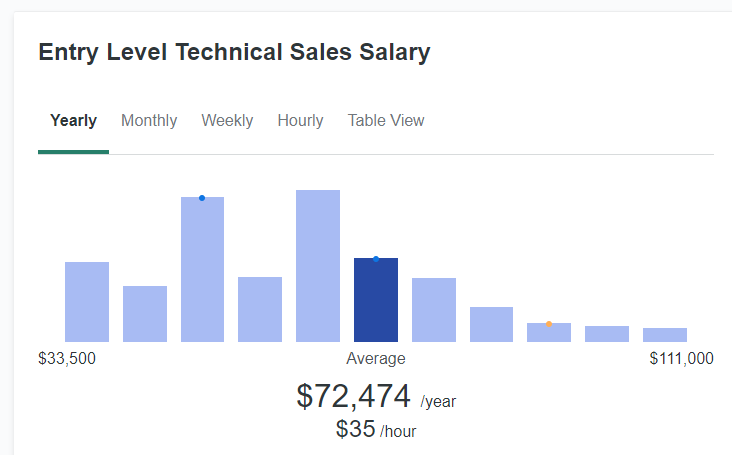 technical sales specialist