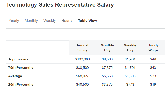 technology sales specialist salary