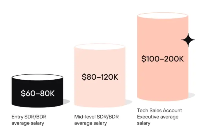 tech sales salary structure